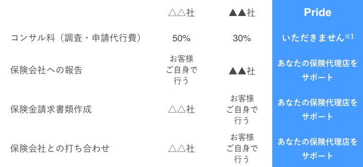 当社のサービス内容&保険金が支払われた場合の他社との比較図